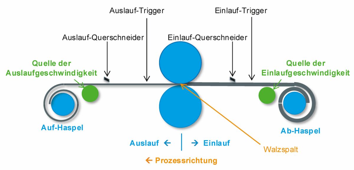 Folien AluReport Prozesskette