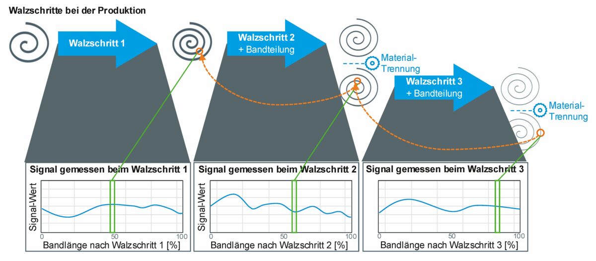 Walzschritte