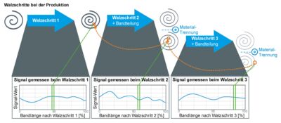 Walzschritte